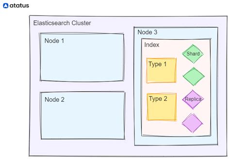 elasticsearch max size|elasticsearch index size best practice.